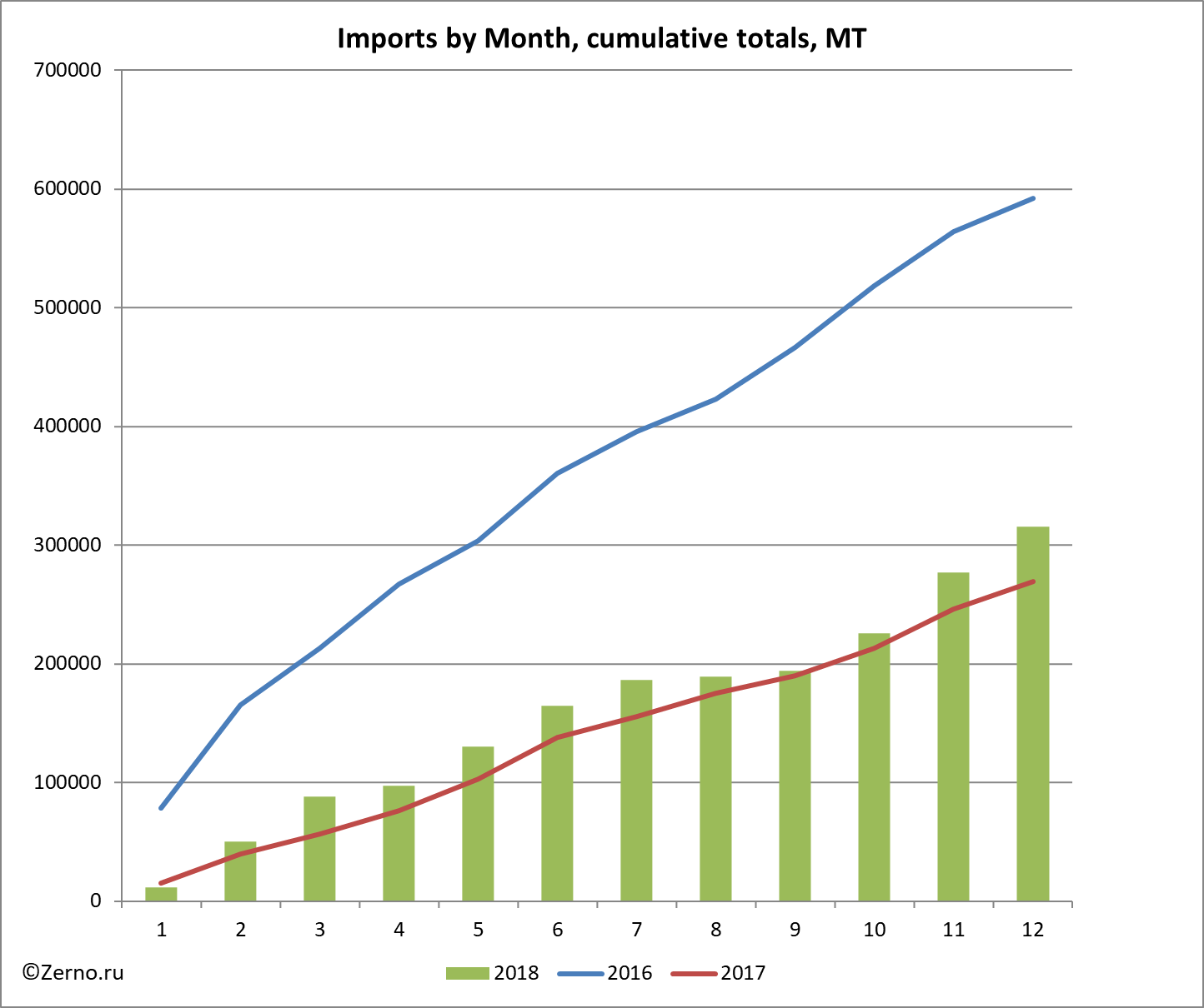 Imports by Month, cumulative totals, MT